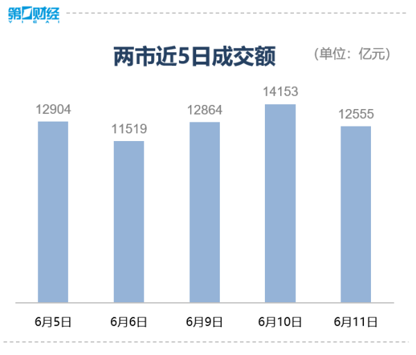 股票线上配资网 收盘｜上证指数涨0.52%，大金融涨幅靠前