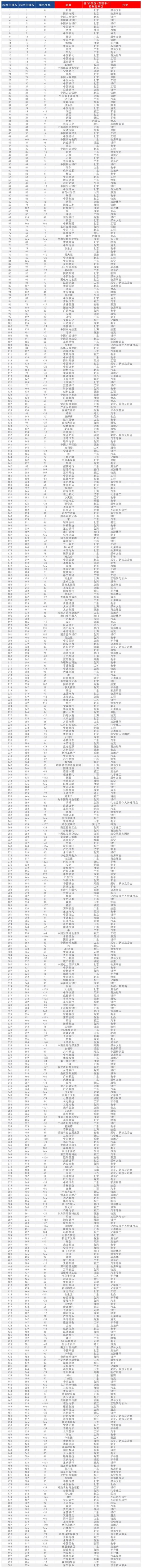 配资吧官网最新信息 行业首位！三一上榜2025中国品牌价值500强